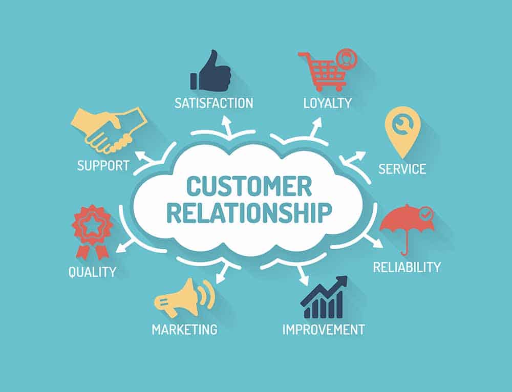 Customer Relationship (satisfaction, loyalty, service, reliability, improvement, marketing, quality, support)